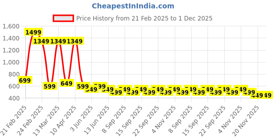 tatacliq.com Libas Black Floral Printed Kurti libas Price History Graph from 21 Feb 2025 to 1 Dec 2025