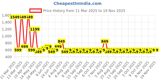 tatacliq.com Libas Black Floral Printed Kurti libas Price History Graph from 11 Mar 2025 to 19 Nov 2025
