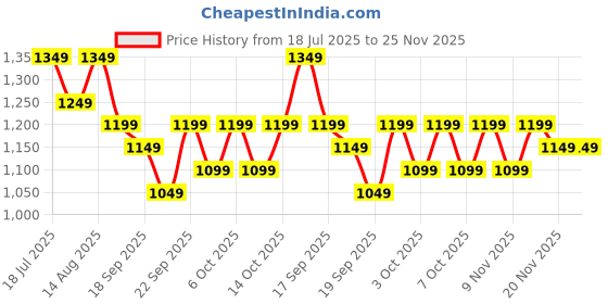tatacliq.com Libas Black Floral Saree With Unstitched Blouse libas Price History Graph from 18 Jul 2025 to 25 Nov 2025