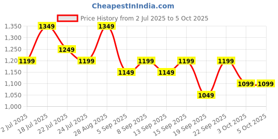 tatacliq.com Libas Black Leheriya Saree With Unstitched Blouse libas Price History Graph from 2 Jul 2025 to 4 Oct 2025