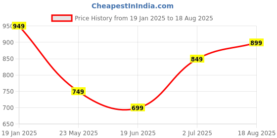 tatacliq.com Libas Black Plain Kurta Salwaar with Dupatta libas Price History Graph from 19 Jan 2025 to 18 Aug 2025