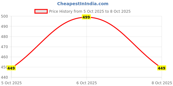tatacliq.com Libas Black Plain Kurti libas Price History Graph from 5 Oct 2025 to 8 Oct 2025