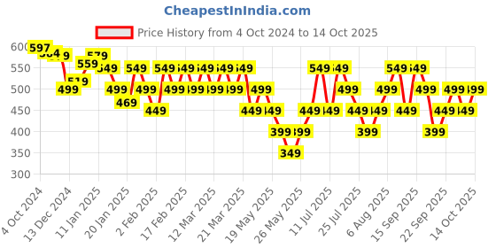 tatacliq.com Libas Black Plain Shirt libas Price History Graph from 4 Oct 2024 to 13 Oct 2025