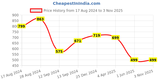 tatacliq.com Libas Black Printed A Line Short Kurti libas Price History Graph from 17 Aug 2024 to 3 Nov 2025