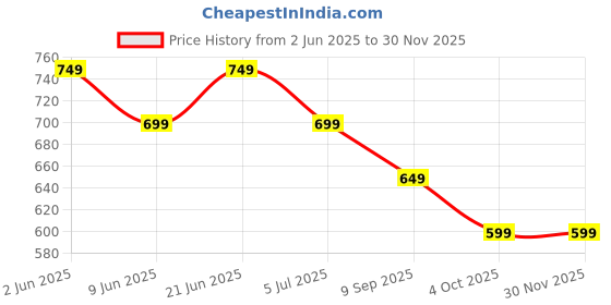tatacliq.com Libas Black Printed Dress libas Price History Graph from 2 Jun 2025 to 29 Nov 2025