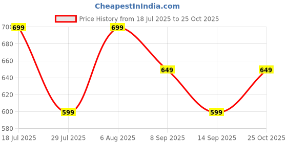 tatacliq.com Libas Black Printed Dress libas Price History Graph from 18 Jul 2025 to 25 Oct 2025