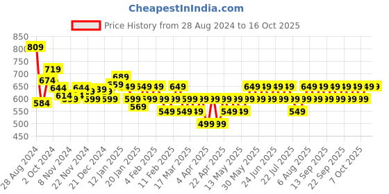 tatacliq.com Libas Black Printed Fit and Flare Short Kurti libas Price History Graph from 28 Aug 2024 to 16 Oct 2025