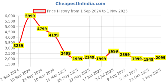 tatacliq.com Libas Black Printed Kurta & Palazzo Set With Dupatta libas Price History Graph from 1 Sep 2024 to 1 Nov 2025