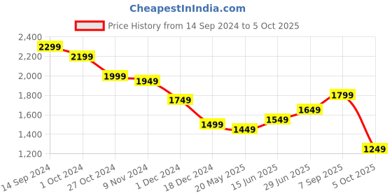 tatacliq.com Libas Black Printed Kurta Pant Set With Dupatta libas Price History Graph from 14 Sep 2024 to 5 Oct 2025