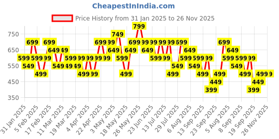 tatacliq.com Libas Black Printed Kurti libas Price History Graph from 31 Jan 2025 to 26 Nov 2025