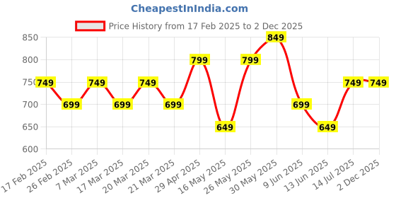 tatacliq.com Libas Black Printed Kurti libas Price History Graph from 17 Feb 2025 to 1 Dec 2025