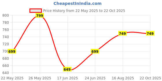 tatacliq.com Libas Black Printed Kurti libas Price History Graph from 22 May 2025 to 22 Oct 2025