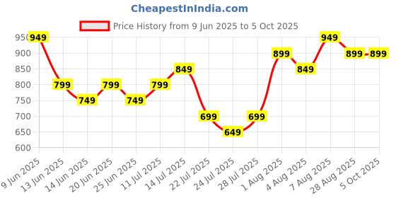 tatacliq.com Libas Black Printed Pyjamas Set libas Price History Graph from 9 Jun 2025 to 5 Oct 2025