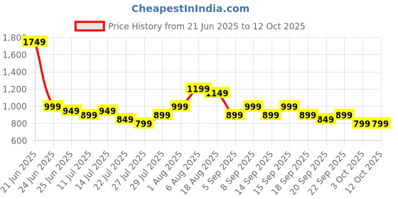 tatacliq.com Libas Black Printed Pyjamas Set libas Price History Graph from 21 Jun 2025 to 11 Oct 2025