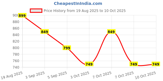 tatacliq.com Libas Black Printed Pyjamas Set libas Price History Graph from 19 Aug 2025 to 7 Oct 2025