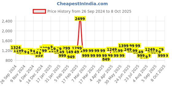 tatacliq.com Libas Black Printed Saree With Unstitched Blouse libas Price History Graph from 26 Sep 2024 to 7 Oct 2025