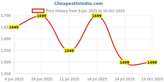 tatacliq.com Libas Black Printed Saree With Unstitched Blouse libas Price History Graph from 9 Jun 2025 to 10 Oct 2025
