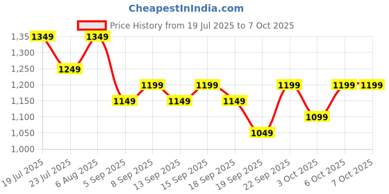 tatacliq.com Libas Black Printed Saree With Unstitched Blouse libas Price History Graph from 19 Jul 2025 to 6 Oct 2025