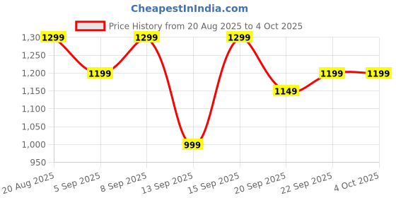 tatacliq.com Libas Black Printed Saree With Unstitched Blouse libas Price History Graph from 20 Aug 2025 to 4 Oct 2025