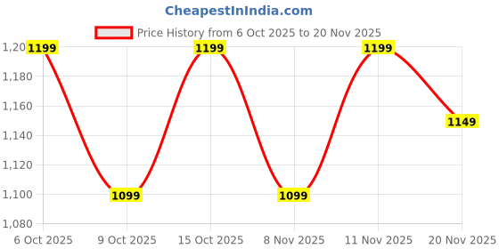 tatacliq.com Libas Black Printed Saree With Unstitched Blouse libas Price History Graph from 6 Oct 2025 to 20 Nov 2025