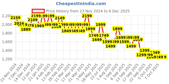 tatacliq.com Libas Black Printed Saree With Unstitched Blouse Piece libas Price History Graph from 23 Nov 2024 to 4 Dec 2025