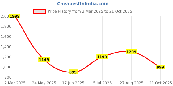 tatacliq.com Libas Black Printed Shirt Pant Set libas Price History Graph from 2 Mar 2025 to 21 Oct 2025