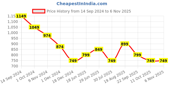 tatacliq.com Libas Black Printed Skirt libas Price History Graph from 14 Sep 2024 to 5 Nov 2025