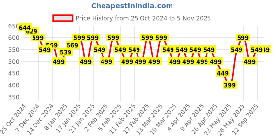 tatacliq.com Libas Black Printed Straight Kurta libas Price History Graph from 25 Oct 2024 to 5 Nov 2025