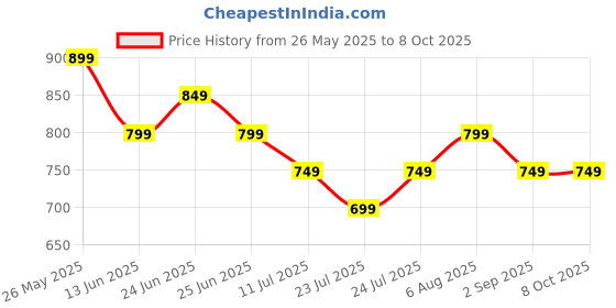 tatacliq.com Libas Black Printed Tunic libas Price History Graph from 26 May 2025 to 8 Oct 2025