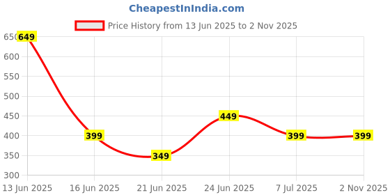 tatacliq.com Libas Black Printed Tunic libas Price History Graph from 13 Jun 2025 to 2 Nov 2025