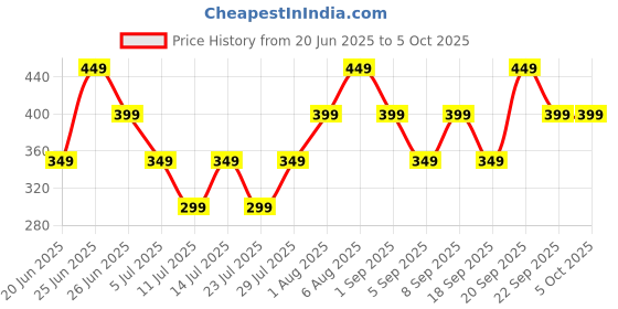 tatacliq.com Libas Black Printed Tunic libas Price History Graph from 20 Jun 2025 to 5 Oct 2025