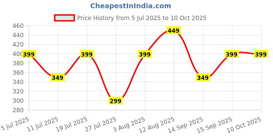 tatacliq.com Libas Black Printed Tunic libas Price History Graph from 5 Jul 2025 to 9 Oct 2025