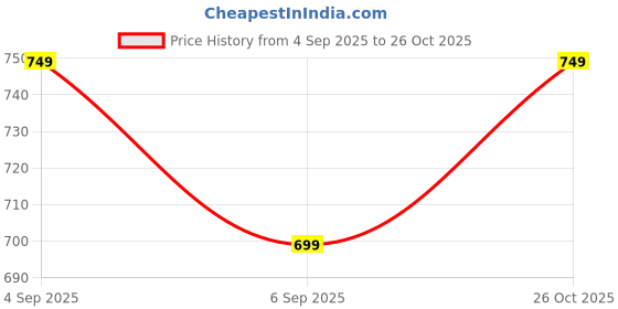 tatacliq.com Libas Black Printed Tunic libas Price History Graph from 4 Sep 2025 to 26 Oct 2025