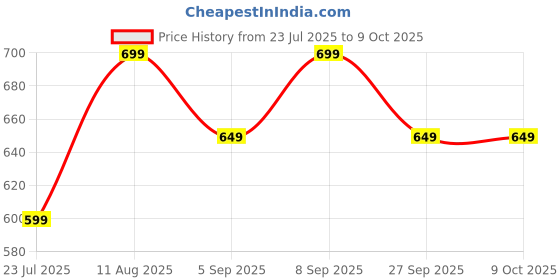 tatacliq.com Libas Black Regular Fit Embroidered Kurtas libas Price History Graph from 23 Jul 2025 to 8 Oct 2025