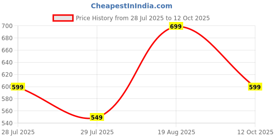 tatacliq.com Libas Black Regular Fit Embroidered Kurtas libas Price History Graph from 28 Jul 2025 to 12 Oct 2025