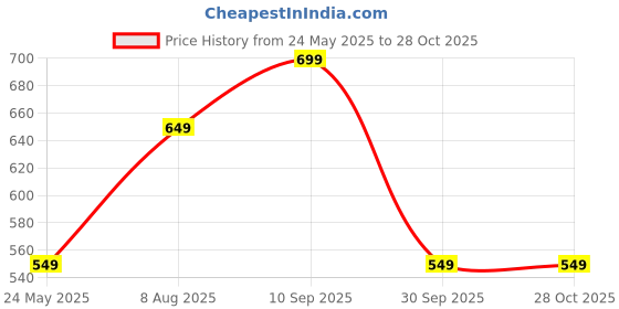 tatacliq.com Libas Black Regular Fit Floral Co-Ords libas Price History Graph from 24 May 2025 to 28 Oct 2025