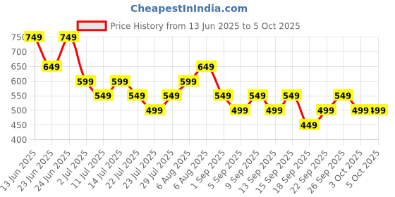 tatacliq.com Libas Black Regular Fit Floral Print Kurtis libas Price History Graph from 13 Jun 2025 to 4 Oct 2025