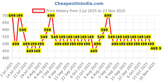 tatacliq.com Libas Black Regular Fit Floral Print Kurtis libas Price History Graph from 2 Jul 2025 to 22 Nov 2025