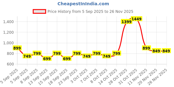 tatacliq.com Libas Black Regular Fit Floral Print Night Suit libas Price History Graph from 5 Sep 2025 to 26 Nov 2025