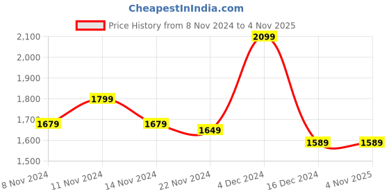 tatacliq.com Libas Black Regular Fit Woven Design Kurtas libas Price History Graph from 8 Nov 2024 to 3 Nov 2025