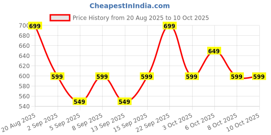 tatacliq.com Libas Black Regular Fit Woven Design Kurtis libas Price History Graph from 20 Aug 2025 to 10 Oct 2025