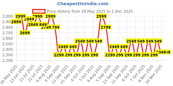 tatacliq.com Libas Black Saree with Unstitched Blouse libas Price History Graph from 26 May 2025 to 30 Nov 2025