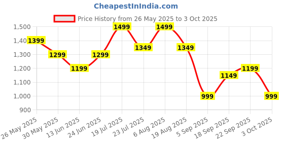 tatacliq.com Libas Black Saree with Unstitched Blouse libas Price History Graph from 26 May 2025 to 3 Oct 2025