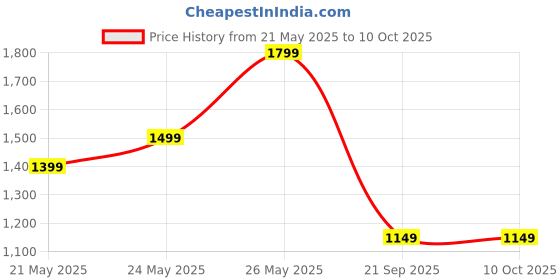 tatacliq.com Libas Black Saree with Unstitched Blouse libas Price History Graph from 21 May 2025 to 9 Oct 2025