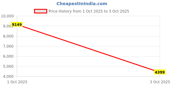 tatacliq.com Libas Black Satin Embellished Saree With Unstitched Blouse libas Price History Graph from 1 Oct 2025 to 3 Oct 2025