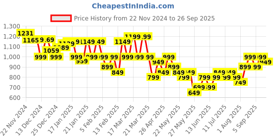 tatacliq.com Libas Black Self Pattern A-Line Dress libas Price History Graph from 22 Nov 2024 to 26 Sep 2025