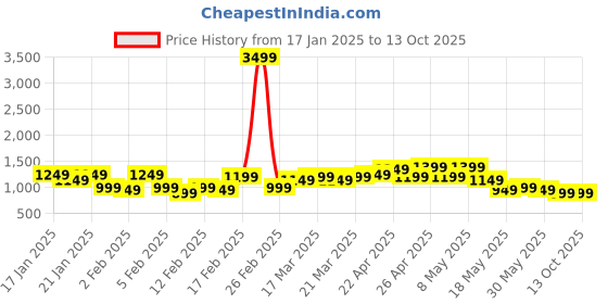 tatacliq.com Libas Black Silk Blend Geometric Saree libas Price History Graph from 17 Jan 2025 to 12 Oct 2025