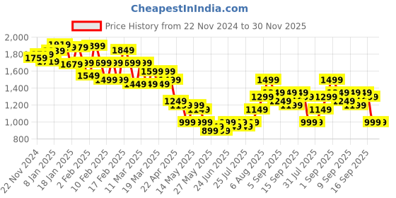 tatacliq.com Libas Black Silk Woven Saree With Unstitched Blouse Piece libas Price History Graph from 22 Nov 2024 to 30 Nov 2025