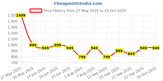 tatacliq.com Libas Black Solid Dress libas Price History Graph from 27 May 2025 to 17 Oct 2025