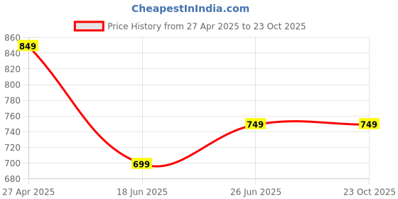 tatacliq.com Libas Black Solid Kurta libas Price History Graph from 27 Apr 2025 to 23 Oct 2025